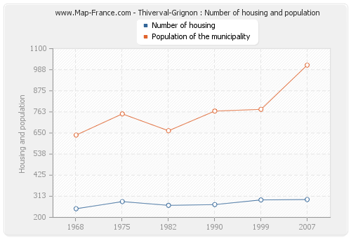 Thiverval-Grignon : Number of housing and population