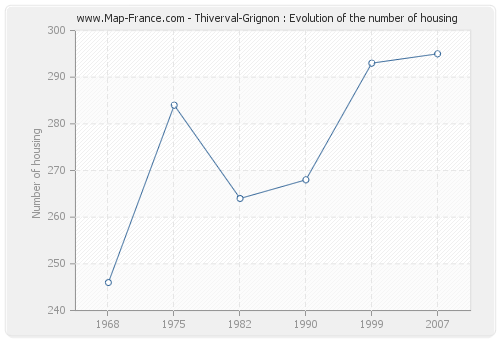 Thiverval-Grignon : Evolution of the number of housing