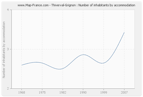 Thiverval-Grignon : Number of inhabitants by accommodation