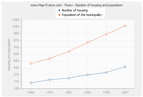 Thoiry : Number of housing and population