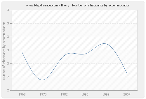 Thoiry : Number of inhabitants by accommodation
