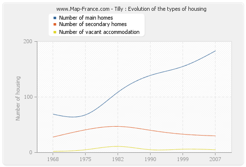 Tilly : Evolution of the types of housing
