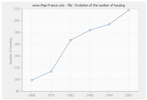 Tilly : Evolution of the number of housing