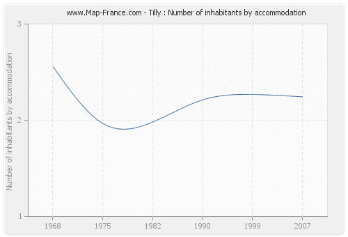 Tilly : Number of inhabitants by accommodation