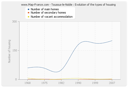 Toussus-le-Noble : Evolution of the types of housing