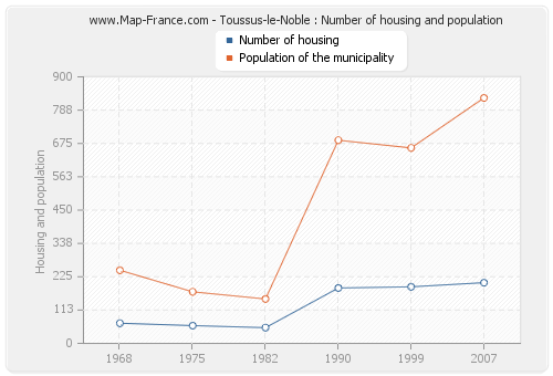 Toussus-le-Noble : Number of housing and population