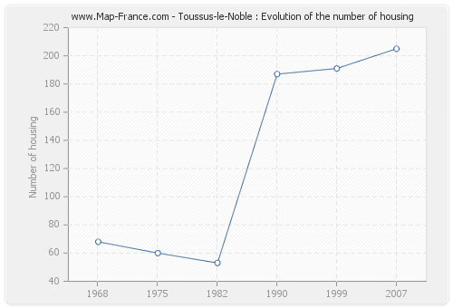 Toussus-le-Noble : Evolution of the number of housing