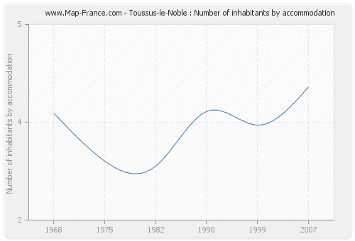 Toussus-le-Noble : Number of inhabitants by accommodation