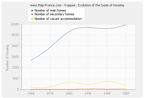 Trappes : Evolution of the types of housing