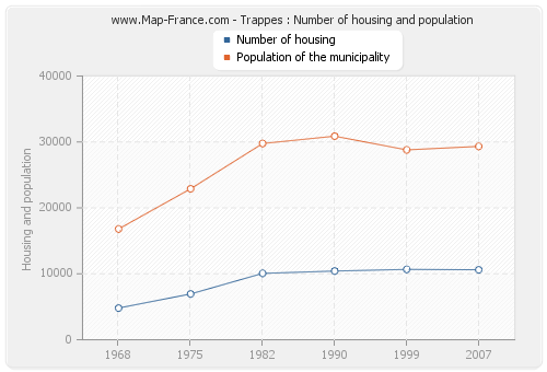 Trappes : Number of housing and population