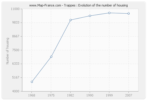 Trappes : Evolution of the number of housing