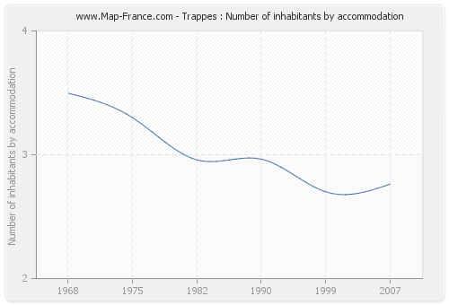 Trappes : Number of inhabitants by accommodation