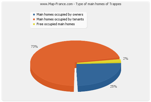 Type of main homes of Trappes