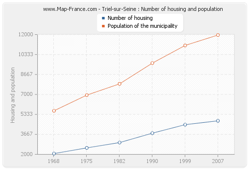 Triel-sur-Seine : Number of housing and population