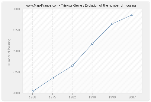 Triel-sur-Seine : Evolution of the number of housing