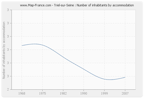 Triel-sur-Seine : Number of inhabitants by accommodation