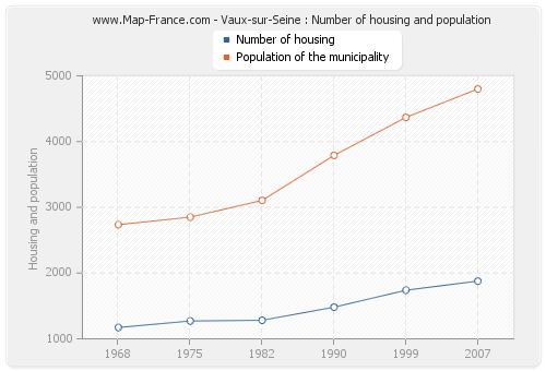 Vaux-sur-Seine : Number of housing and population