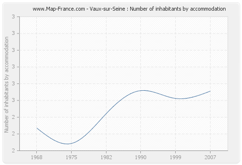 Vaux-sur-Seine : Number of inhabitants by accommodation