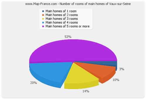 Number of rooms of main homes of Vaux-sur-Seine