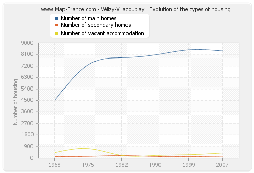 Vélizy-Villacoublay : Evolution of the types of housing