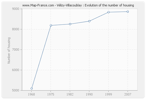 Vélizy-Villacoublay : Evolution of the number of housing