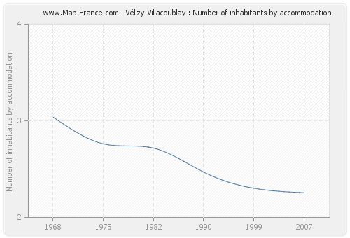 Vélizy-Villacoublay : Number of inhabitants by accommodation