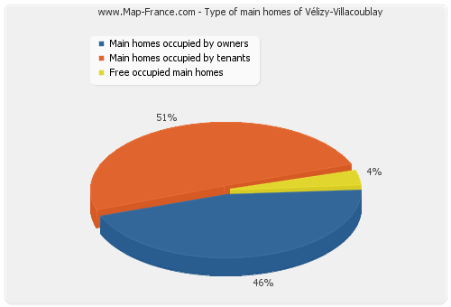 Type of main homes of Vélizy-Villacoublay