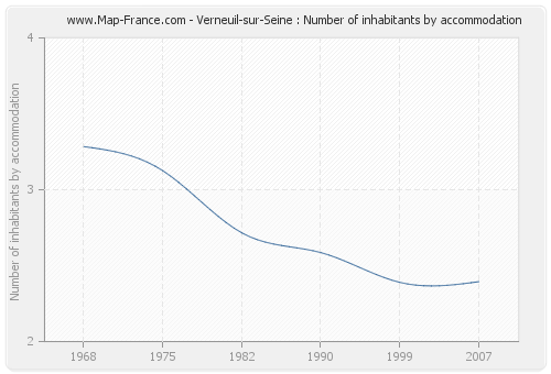 Verneuil-sur-Seine : Number of inhabitants by accommodation