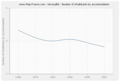 Vernouillet : Number of inhabitants by accommodation