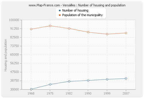 Versailles : Number of housing and population