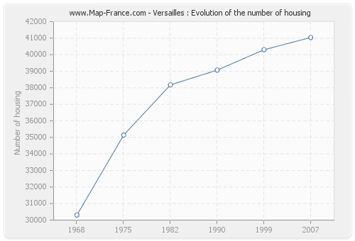 Versailles : Evolution of the number of housing