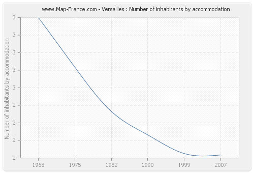 Versailles : Number of inhabitants by accommodation