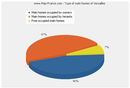 Type of main homes of Versailles