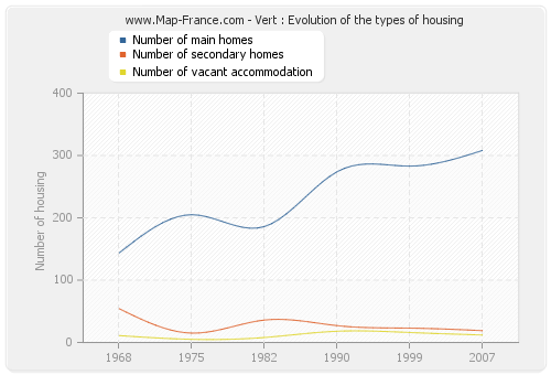 Vert : Evolution of the types of housing