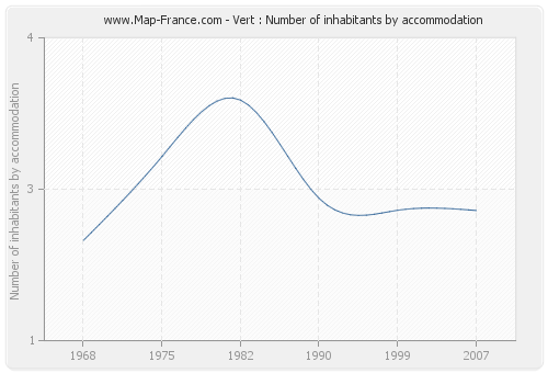 Vert : Number of inhabitants by accommodation