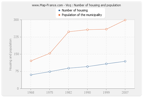 Vicq : Number of housing and population