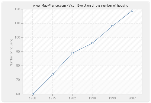 Vicq : Evolution of the number of housing