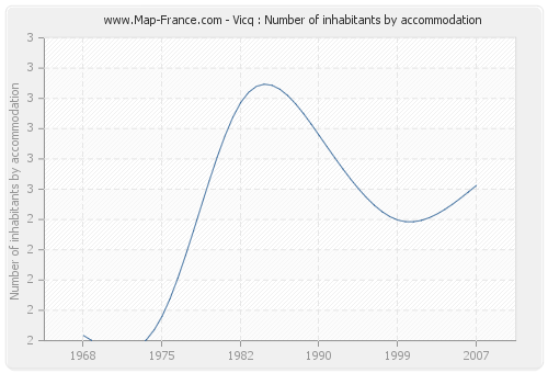 Vicq : Number of inhabitants by accommodation