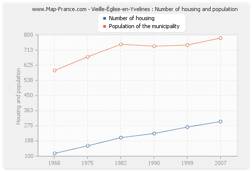 Vieille-Église-en-Yvelines : Number of housing and population