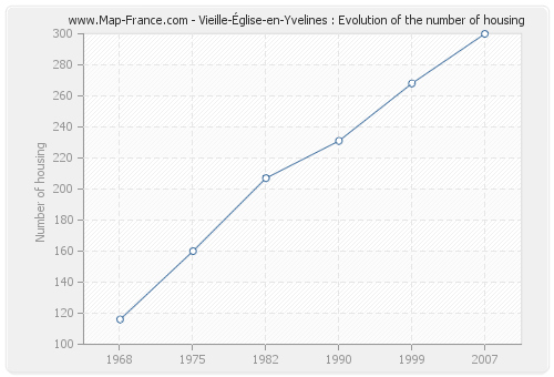 Vieille-Église-en-Yvelines : Evolution of the number of housing