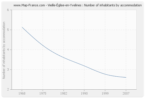 Vieille-Église-en-Yvelines : Number of inhabitants by accommodation