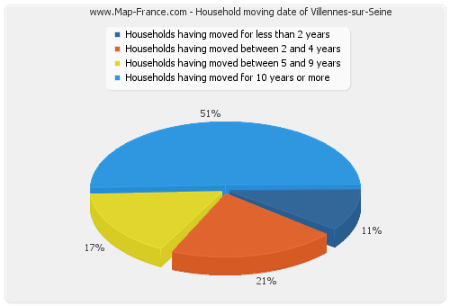 Household moving date of Villennes-sur-Seine