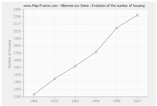 Villennes-sur-Seine : Evolution of the number of housing
