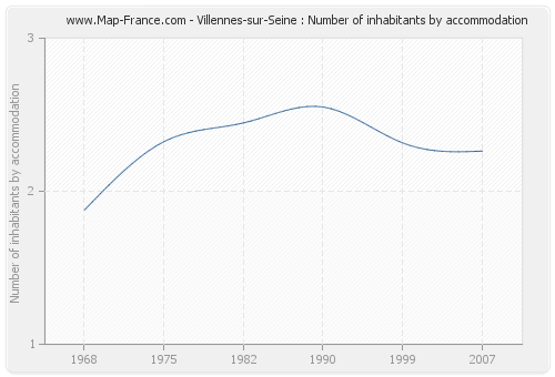 Villennes-sur-Seine : Number of inhabitants by accommodation