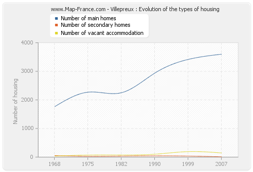 Villepreux : Evolution of the types of housing