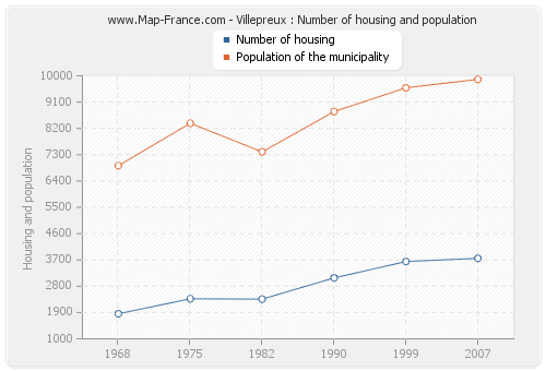 Villepreux : Number of housing and population