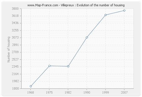 Villepreux : Evolution of the number of housing