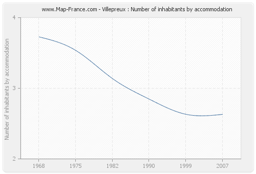 Villepreux : Number of inhabitants by accommodation