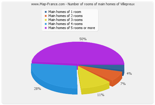 Number of rooms of main homes of Villepreux