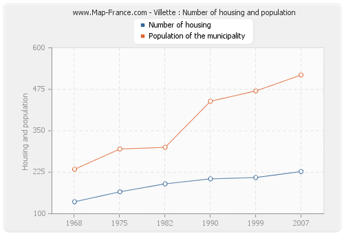 Villette : Number of housing and population